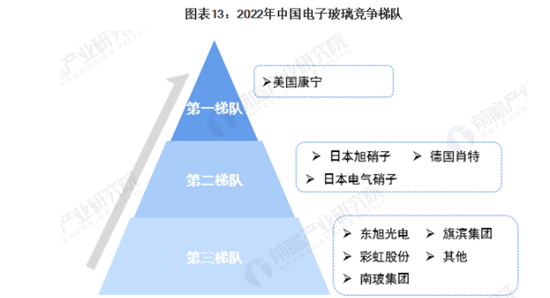2022年中國電子玻璃競爭梯隊 2022年中國電子玻璃競爭梯隊