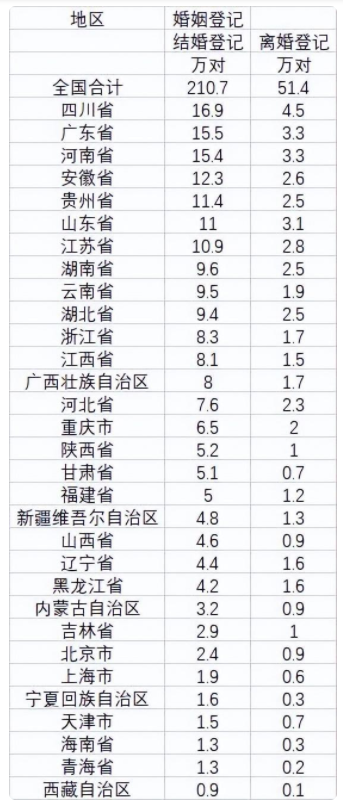 2022中國結婚離婚人數統計 2022中國結婚離婚人數統計