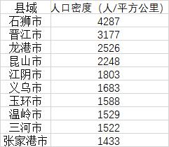 全國人口密度縣域排行