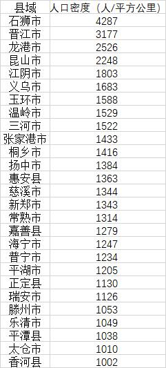 全國人口密度縣域排行