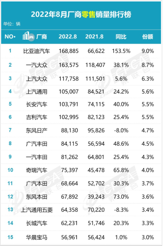 8月份汽車銷量排行榜