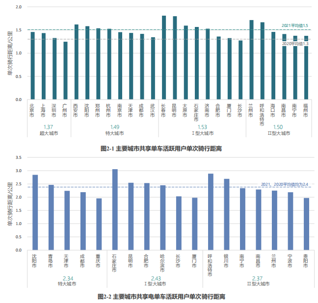 共享單車用戶行為分析 共享單車用戶行為分析