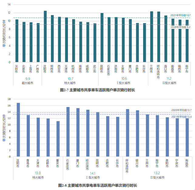 共享單車用戶行為分析