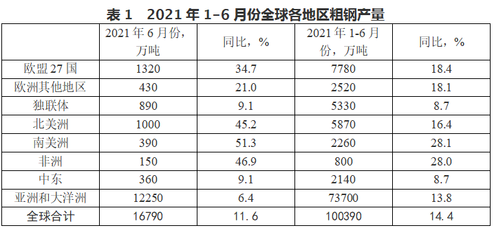 2022年上半年全球粗鋼產量多少 2022年上半年全球粗鋼產量多少