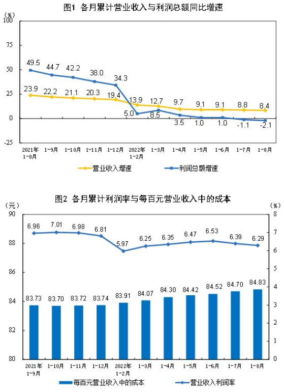 全國規模以上工業企業利潤