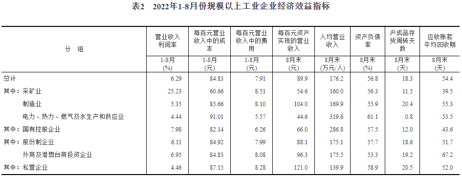全國規模以上工業企業利潤