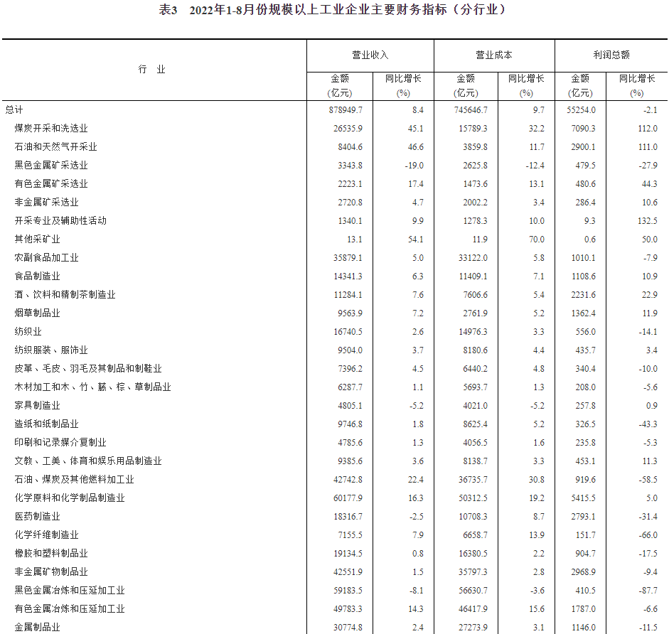 全國規模以上工業企業利潤