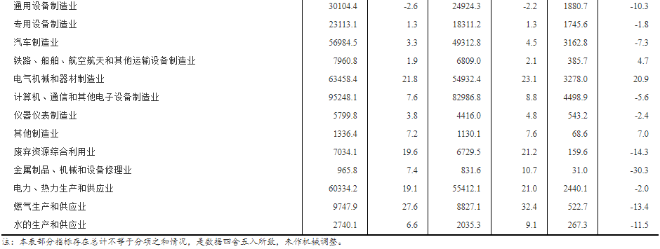 全國規模以上工業企業利潤