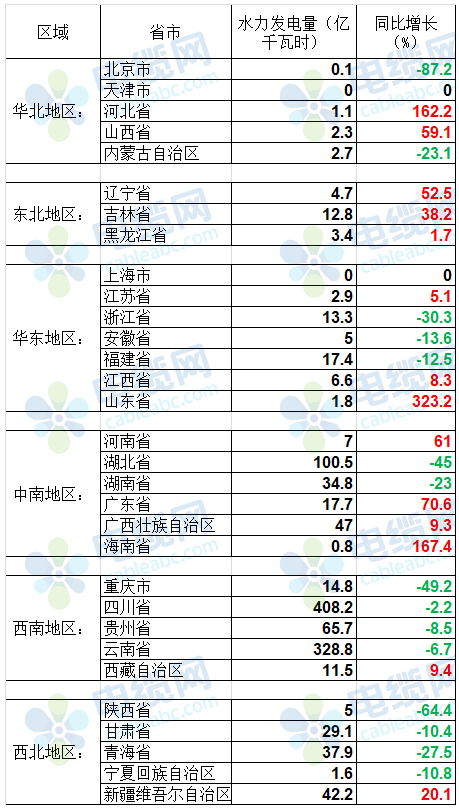 水力發電量最大的省是 水力發電量最大的省是
