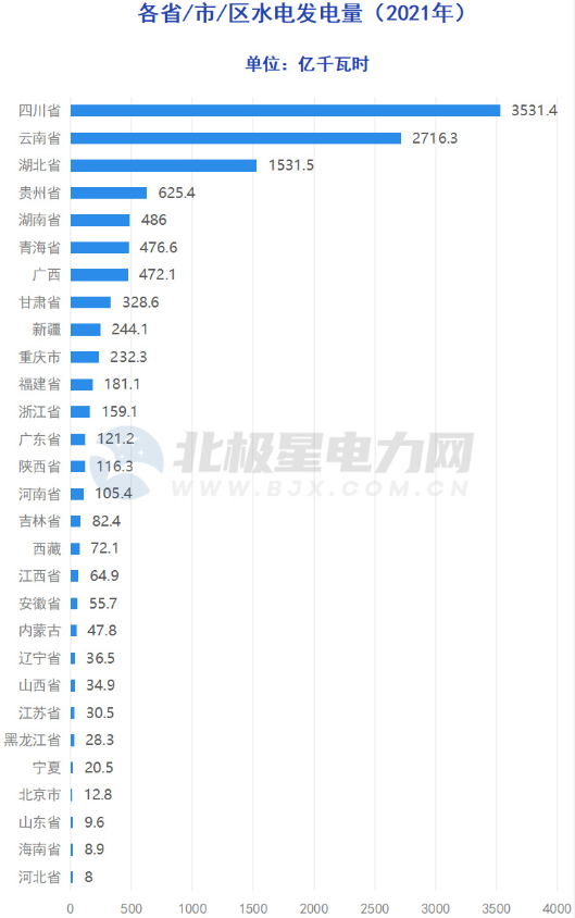 2021年各省水電發電量 2021年各省水電發電量