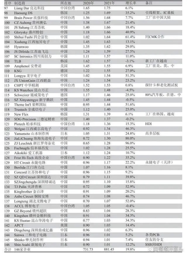 全球pcb制造商排行榜