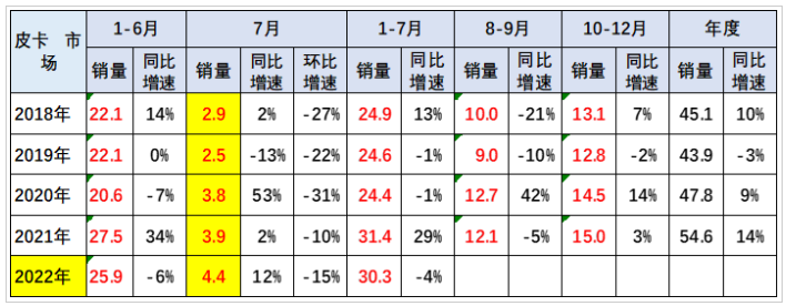中國皮卡銷量 中國皮卡銷量