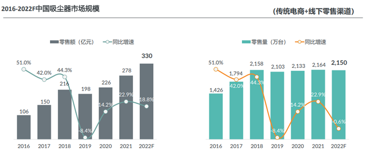 我國吸塵器行業市場規模 我國吸塵器行業市場規模