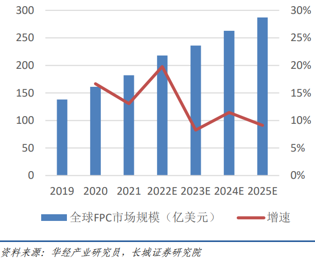 全球fpc行業市場規模 全球fpc行業市場規模
