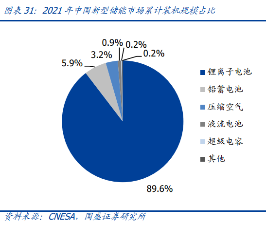 中國儲能累計裝機量