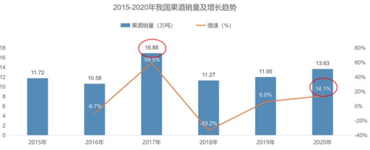 2015- 2020年我國果酒銷量及增長趨勢 2015- 2020年我國果酒銷量及增長趨勢