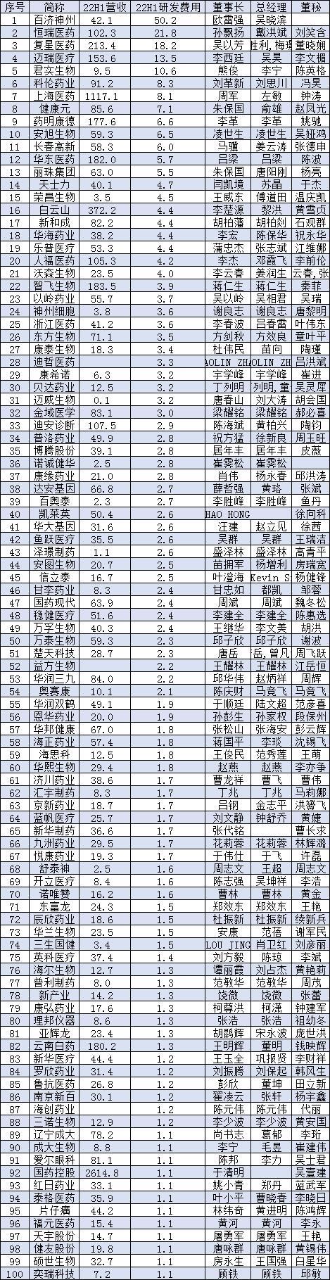 中國醫藥公司前100強 中國醫藥公司前100強