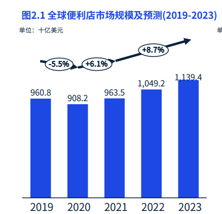 全球市場規模 全球市場規模