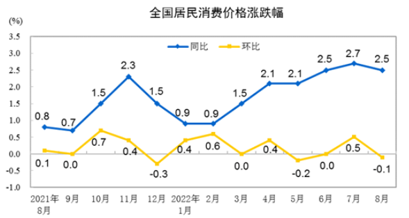 8月cpi數據 8月cpi數據