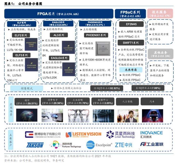 安路科技