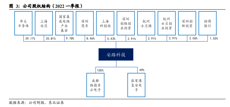 安路科技